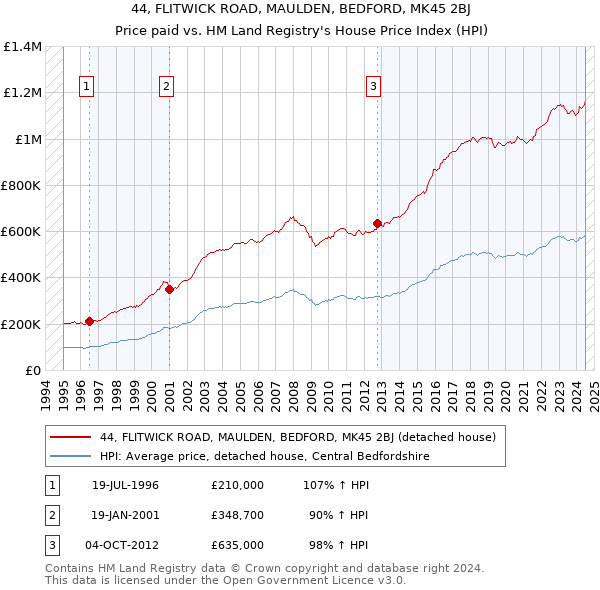 44, FLITWICK ROAD, MAULDEN, BEDFORD, MK45 2BJ: Price paid vs HM Land Registry's House Price Index