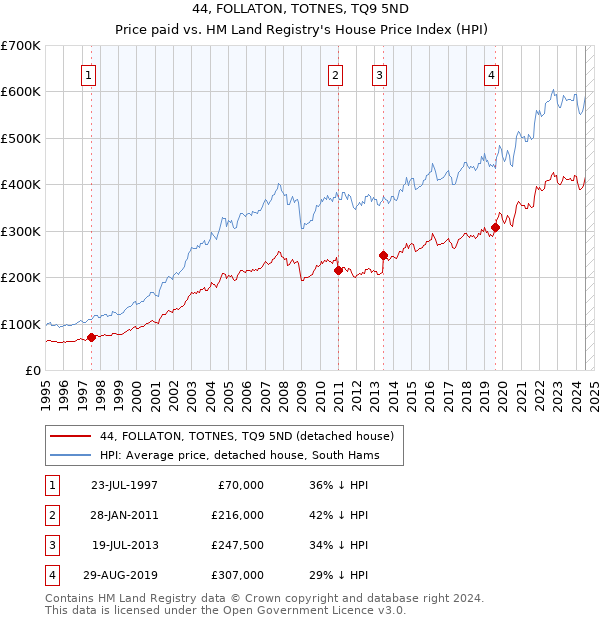 44, FOLLATON, TOTNES, TQ9 5ND: Price paid vs HM Land Registry's House Price Index