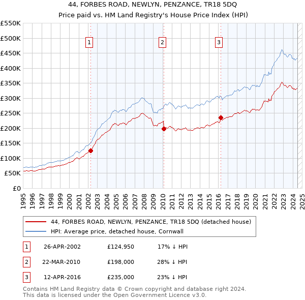 44, FORBES ROAD, NEWLYN, PENZANCE, TR18 5DQ: Price paid vs HM Land Registry's House Price Index