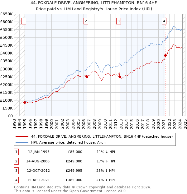 44, FOXDALE DRIVE, ANGMERING, LITTLEHAMPTON, BN16 4HF: Price paid vs HM Land Registry's House Price Index