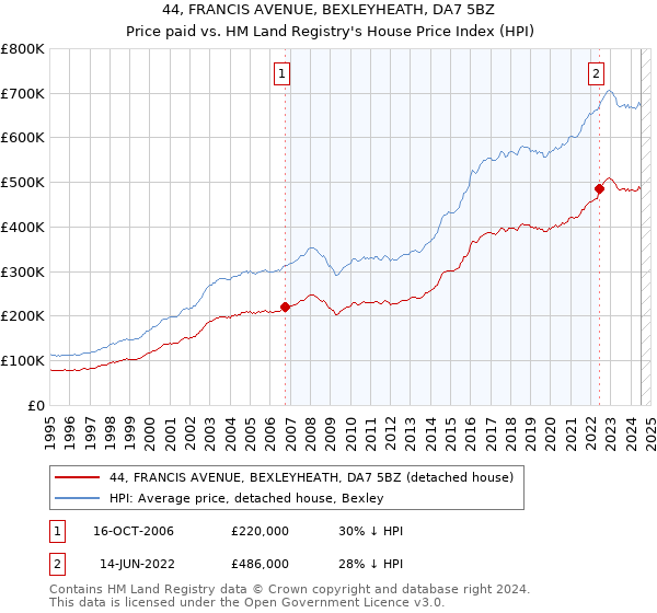 44, FRANCIS AVENUE, BEXLEYHEATH, DA7 5BZ: Price paid vs HM Land Registry's House Price Index