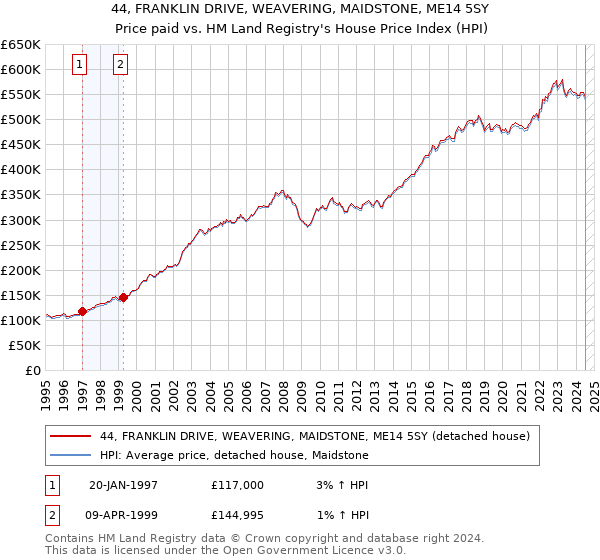 44, FRANKLIN DRIVE, WEAVERING, MAIDSTONE, ME14 5SY: Price paid vs HM Land Registry's House Price Index