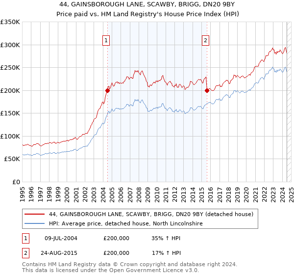 44, GAINSBOROUGH LANE, SCAWBY, BRIGG, DN20 9BY: Price paid vs HM Land Registry's House Price Index