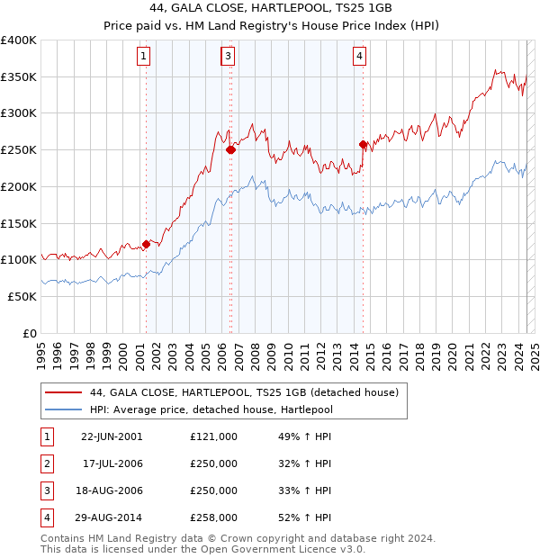 44, GALA CLOSE, HARTLEPOOL, TS25 1GB: Price paid vs HM Land Registry's House Price Index