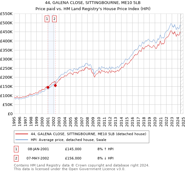 44, GALENA CLOSE, SITTINGBOURNE, ME10 5LB: Price paid vs HM Land Registry's House Price Index