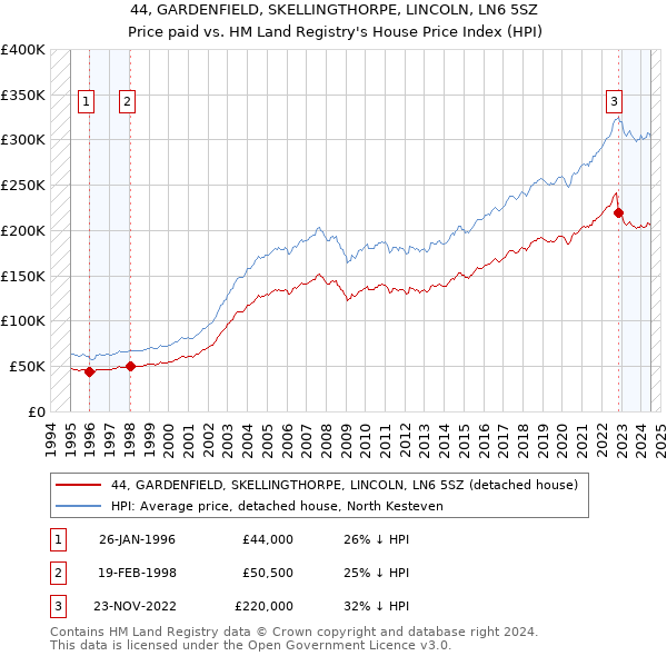 44, GARDENFIELD, SKELLINGTHORPE, LINCOLN, LN6 5SZ: Price paid vs HM Land Registry's House Price Index