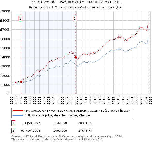 44, GASCOIGNE WAY, BLOXHAM, BANBURY, OX15 4TL: Price paid vs HM Land Registry's House Price Index