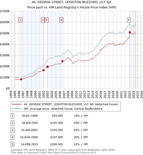 44, GEORGE STREET, LEIGHTON BUZZARD, LU7 3JX: Price paid vs HM Land Registry's House Price Index