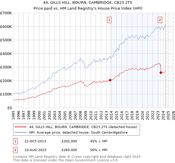 44, GILLS HILL, BOURN, CAMBRIDGE, CB23 2TS: Price paid vs HM Land Registry's House Price Index