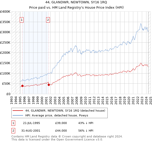 44, GLANDWR, NEWTOWN, SY16 1RQ: Price paid vs HM Land Registry's House Price Index