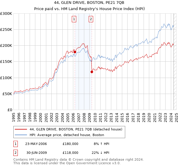 44, GLEN DRIVE, BOSTON, PE21 7QB: Price paid vs HM Land Registry's House Price Index