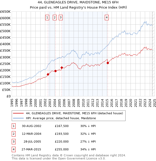 44, GLENEAGLES DRIVE, MAIDSTONE, ME15 6FH: Price paid vs HM Land Registry's House Price Index