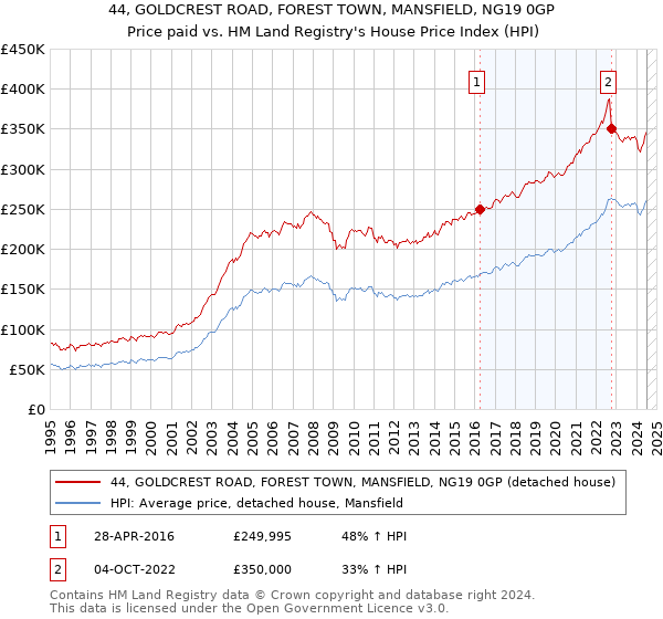 44, GOLDCREST ROAD, FOREST TOWN, MANSFIELD, NG19 0GP: Price paid vs HM Land Registry's House Price Index