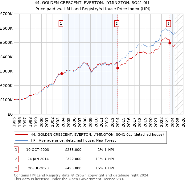 44, GOLDEN CRESCENT, EVERTON, LYMINGTON, SO41 0LL: Price paid vs HM Land Registry's House Price Index