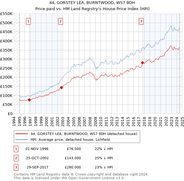 44, GORSTEY LEA, BURNTWOOD, WS7 9DH: Price paid vs HM Land Registry's House Price Index