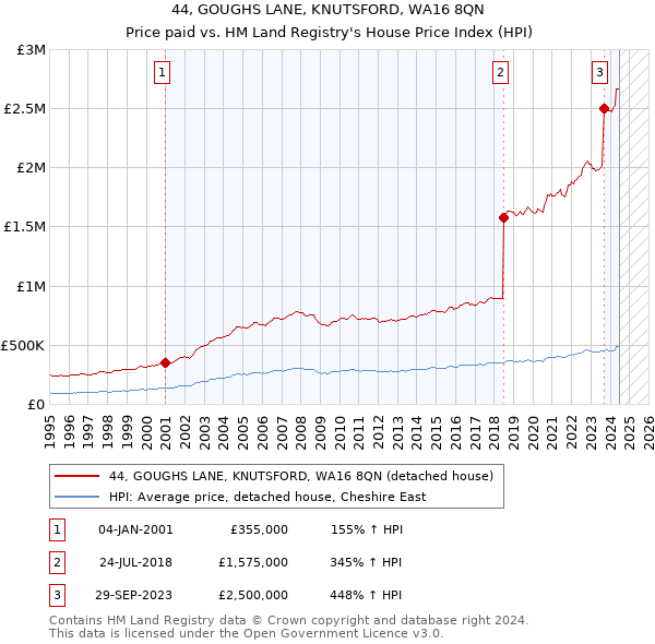 44, GOUGHS LANE, KNUTSFORD, WA16 8QN: Price paid vs HM Land Registry's House Price Index