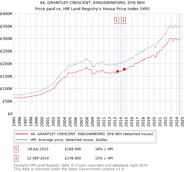 44, GRANTLEY CRESCENT, KINGSWINFORD, DY6 9EH: Price paid vs HM Land Registry's House Price Index