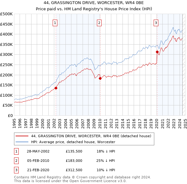 44, GRASSINGTON DRIVE, WORCESTER, WR4 0BE: Price paid vs HM Land Registry's House Price Index