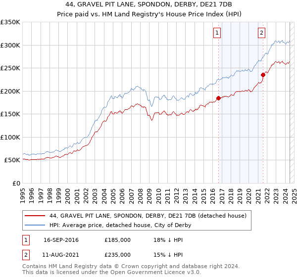 44, GRAVEL PIT LANE, SPONDON, DERBY, DE21 7DB: Price paid vs HM Land Registry's House Price Index