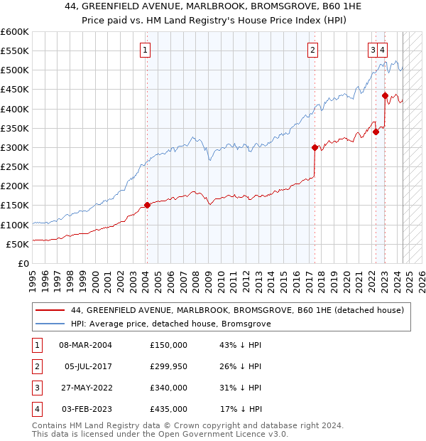 44, GREENFIELD AVENUE, MARLBROOK, BROMSGROVE, B60 1HE: Price paid vs HM Land Registry's House Price Index