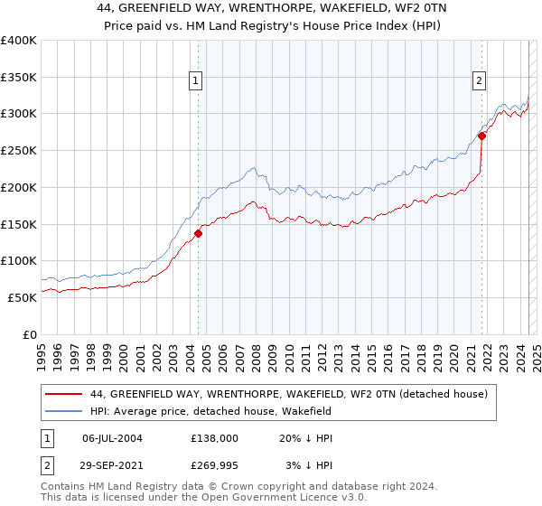 44, GREENFIELD WAY, WRENTHORPE, WAKEFIELD, WF2 0TN: Price paid vs HM Land Registry's House Price Index