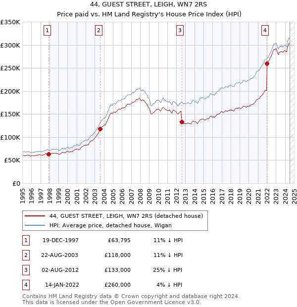 44, GUEST STREET, LEIGH, WN7 2RS: Price paid vs HM Land Registry's House Price Index