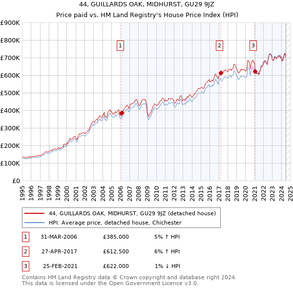 44, GUILLARDS OAK, MIDHURST, GU29 9JZ: Price paid vs HM Land Registry's House Price Index