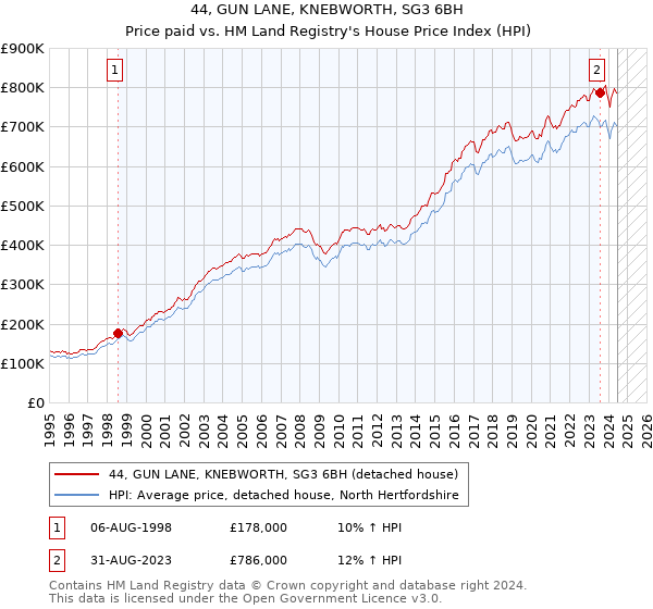 44, GUN LANE, KNEBWORTH, SG3 6BH: Price paid vs HM Land Registry's House Price Index