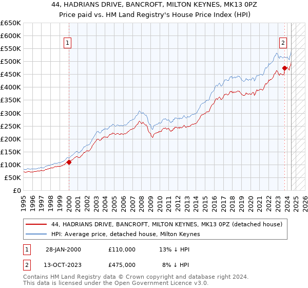 44, HADRIANS DRIVE, BANCROFT, MILTON KEYNES, MK13 0PZ: Price paid vs HM Land Registry's House Price Index