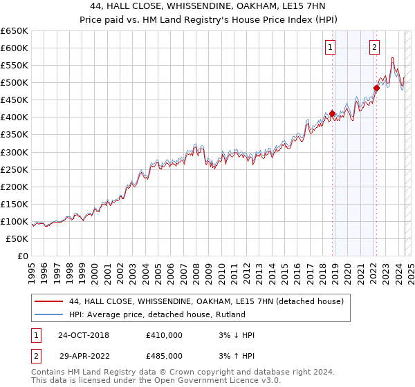 44, HALL CLOSE, WHISSENDINE, OAKHAM, LE15 7HN: Price paid vs HM Land Registry's House Price Index