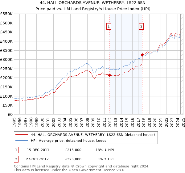 44, HALL ORCHARDS AVENUE, WETHERBY, LS22 6SN: Price paid vs HM Land Registry's House Price Index