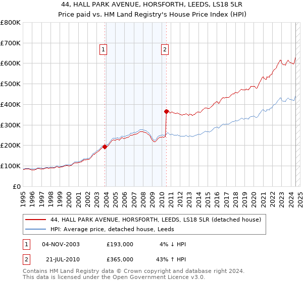 44, HALL PARK AVENUE, HORSFORTH, LEEDS, LS18 5LR: Price paid vs HM Land Registry's House Price Index