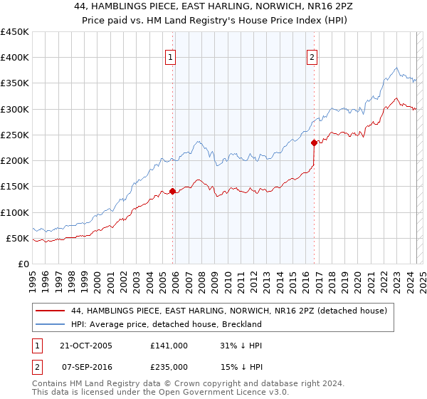 44, HAMBLINGS PIECE, EAST HARLING, NORWICH, NR16 2PZ: Price paid vs HM Land Registry's House Price Index