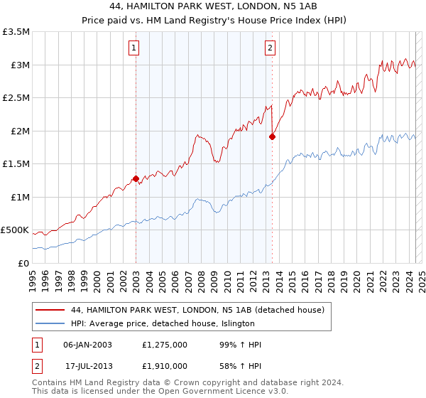 44, HAMILTON PARK WEST, LONDON, N5 1AB: Price paid vs HM Land Registry's House Price Index