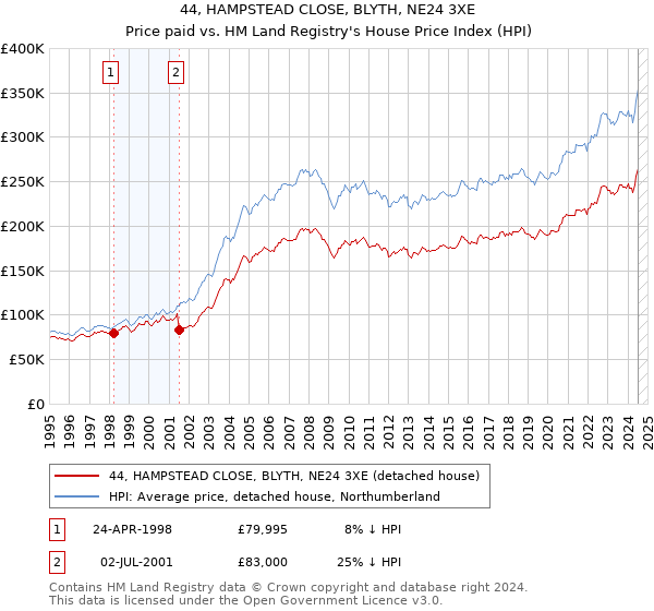 44, HAMPSTEAD CLOSE, BLYTH, NE24 3XE: Price paid vs HM Land Registry's House Price Index