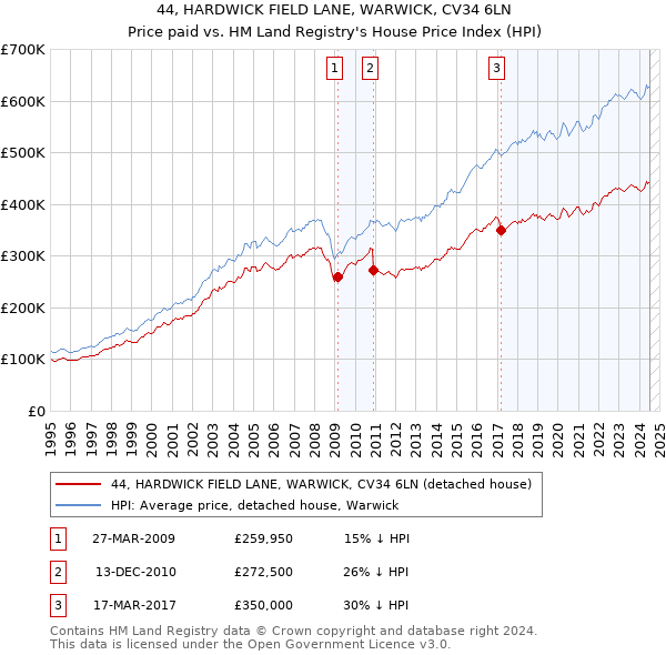 44, HARDWICK FIELD LANE, WARWICK, CV34 6LN: Price paid vs HM Land Registry's House Price Index