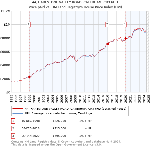 44, HARESTONE VALLEY ROAD, CATERHAM, CR3 6HD: Price paid vs HM Land Registry's House Price Index