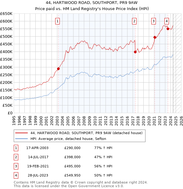 44, HARTWOOD ROAD, SOUTHPORT, PR9 9AW: Price paid vs HM Land Registry's House Price Index