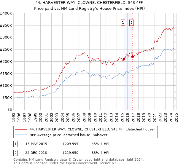 44, HARVESTER WAY, CLOWNE, CHESTERFIELD, S43 4FF: Price paid vs HM Land Registry's House Price Index