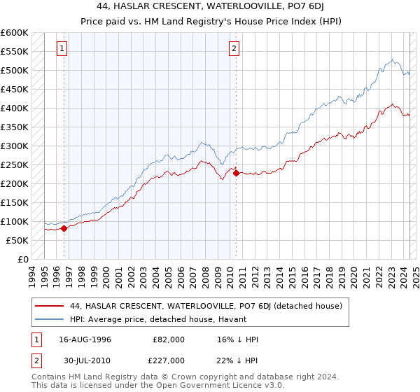 44, HASLAR CRESCENT, WATERLOOVILLE, PO7 6DJ: Price paid vs HM Land Registry's House Price Index