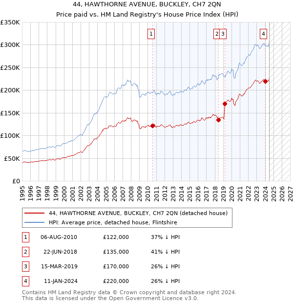 44, HAWTHORNE AVENUE, BUCKLEY, CH7 2QN: Price paid vs HM Land Registry's House Price Index