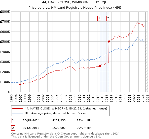 44, HAYES CLOSE, WIMBORNE, BH21 2JL: Price paid vs HM Land Registry's House Price Index