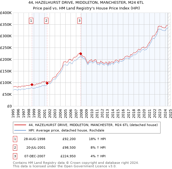 44, HAZELHURST DRIVE, MIDDLETON, MANCHESTER, M24 6TL: Price paid vs HM Land Registry's House Price Index