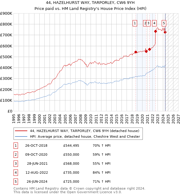 44, HAZELHURST WAY, TARPORLEY, CW6 9YH: Price paid vs HM Land Registry's House Price Index