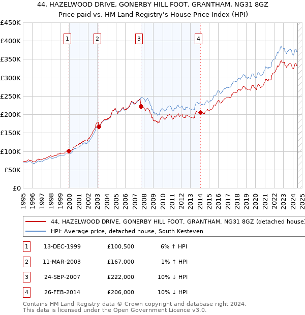 44, HAZELWOOD DRIVE, GONERBY HILL FOOT, GRANTHAM, NG31 8GZ: Price paid vs HM Land Registry's House Price Index