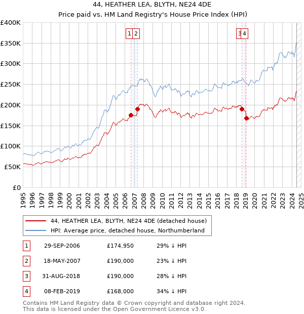 44, HEATHER LEA, BLYTH, NE24 4DE: Price paid vs HM Land Registry's House Price Index