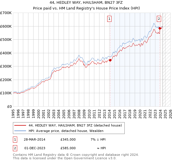 44, HEDLEY WAY, HAILSHAM, BN27 3FZ: Price paid vs HM Land Registry's House Price Index