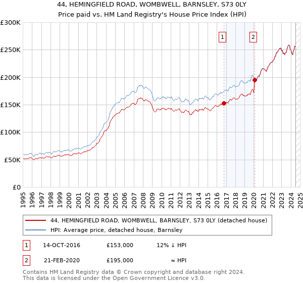 44, HEMINGFIELD ROAD, WOMBWELL, BARNSLEY, S73 0LY: Price paid vs HM Land Registry's House Price Index