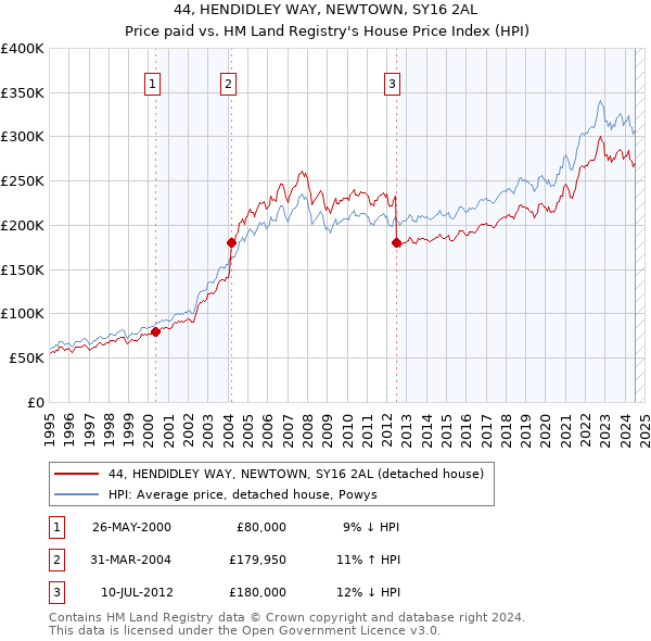 44, HENDIDLEY WAY, NEWTOWN, SY16 2AL: Price paid vs HM Land Registry's House Price Index