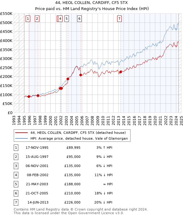 44, HEOL COLLEN, CARDIFF, CF5 5TX: Price paid vs HM Land Registry's House Price Index